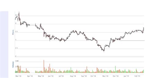5099 Stock Price .